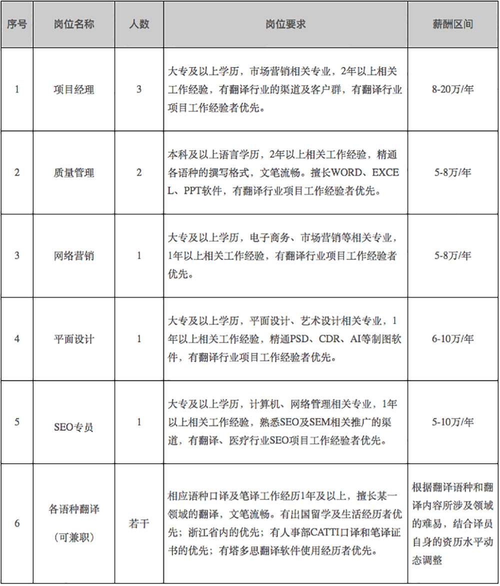 杭州中译翻译有限公司招聘岗位一览